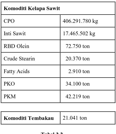Tabel 2.2 Kapasitas Produksi PT. Perkebunan Nusantara II (Persero) 