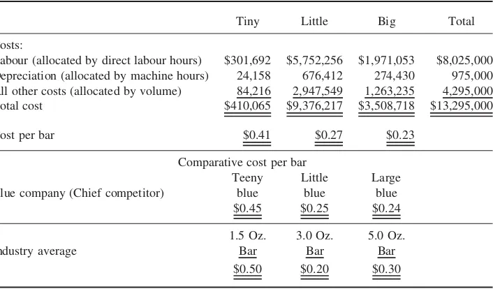 Table 1. Consumer brands annual budgeted labour and overhead costs