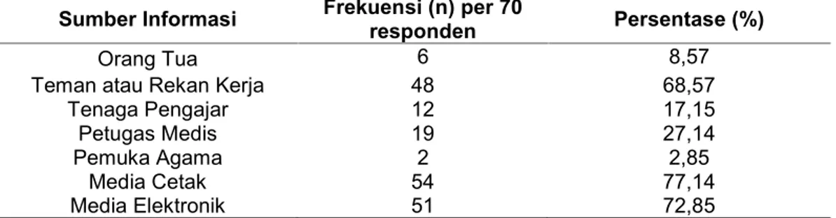 Tabel  4.  Distribusi  sumber  informasi  mengenai  donor  darah  pada  donor darah sukarela