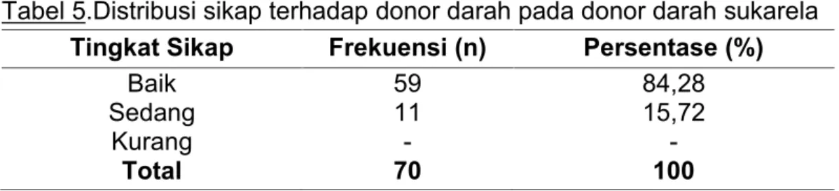 Tabel 5.Distribusi sikap terhadap donor darah pada donor darah sukarela Tingkat Sikap Frekuensi (n) Persentase (%)