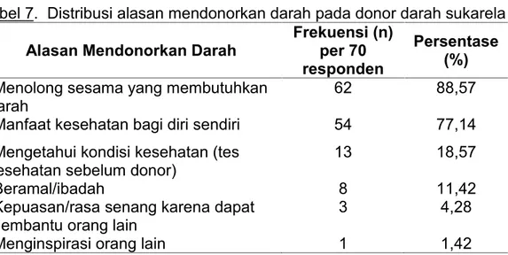 Tabel 6. Distribusi sikap terhadap donor darah pada donor darah sukarela Tingkat Motivasi Frekuensi (n) Persentase (%)