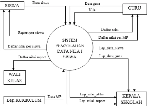 Gambar 3. Diagram ERD (Entity  Relationship Diagram) 