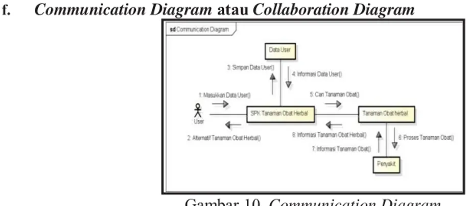 Gambar 10. Communication Diagram 