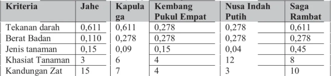 Tabel 2. Data kriteria tanaman yang akan diuji  Kriteria  Jahe  Kapula