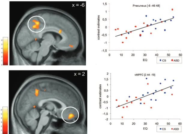 Figure 4.Brain activity in the MPFC during the self- and other-task (relative to the control-task)