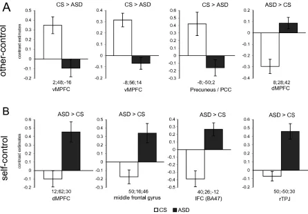 Figure 5.Contrast estimates of significant between-group differences. Mean contrast estimates for the autism spectrum group (ASD) and thecontrol group (CS)