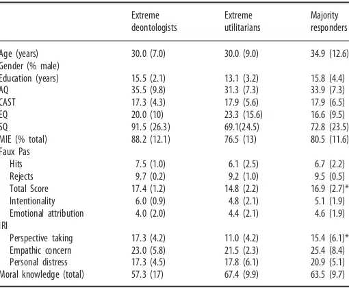 Table 2 Demographic and clinical profile, theory of mind performance and scores onempathy and moral knowledge measures for High Function Autism/Asperger Syndromeparticipants who were classified as either extreme deontologists (ED), extreme utilitarians(EU) and majority responders (MR) based on their answers to both impersonal andpersonal scenarios (see text for further clarification)