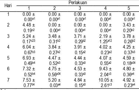Tabel 2. Creaming index emulsi santan kelapa Perlakuan 