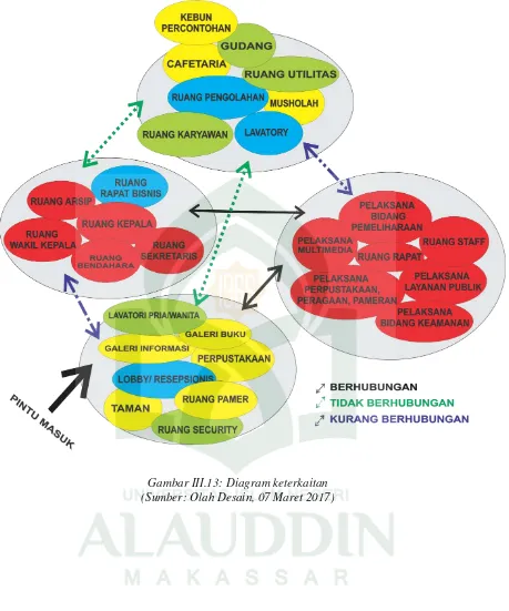 Gambar III.13: Diagram keterkaitan  