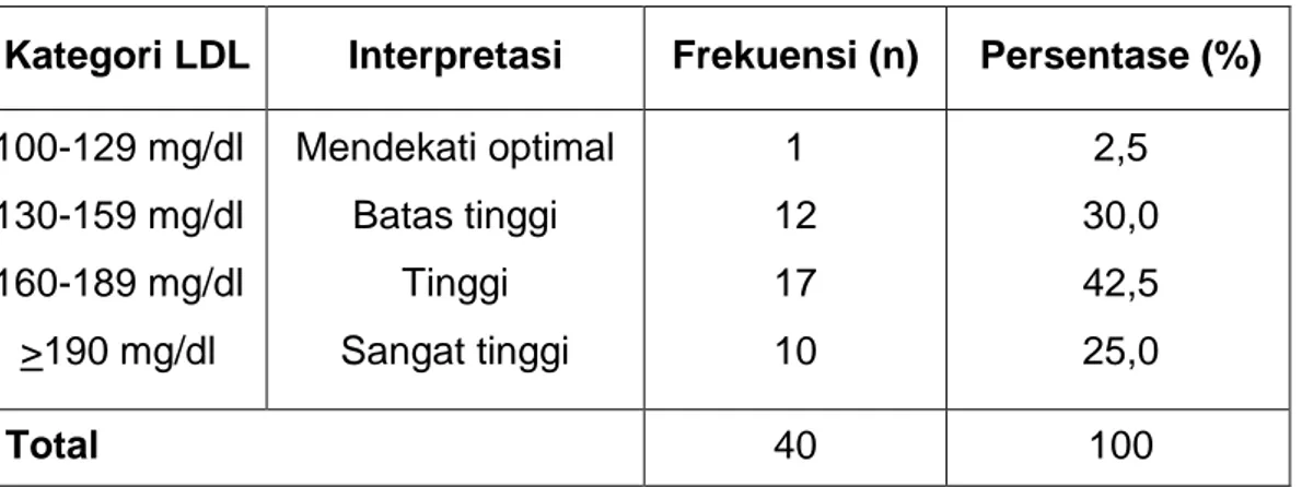 Tabel  3.  menunjukkan  distribusi  responden  penelitian  berdasarkan  kadar  LDL serum