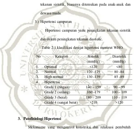 Table 2.1 klasifikasi derajat hipertensi menurut WHO. 