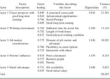 Table 4. Factor loading on career choice decision for non-accounting students