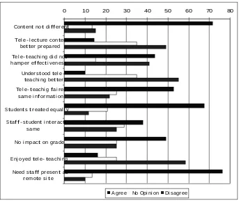 Figure 2: Aanswers to tele-teaching vs. face-to-face teaching evaluationquestions.