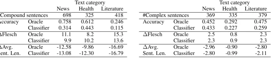 Table 3: Evaluation results for the two syntactic phenomena on three text genres