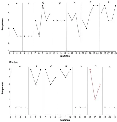Fig. 1. Requests for items during no interest items (A), items of interest (B) and items of active engagement (C) for Adrian and Stephen.