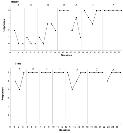 Figure 2. Requests for items during no interest items (A), items of interest (B) and items of active engagement (C) for Mandy and Chris.