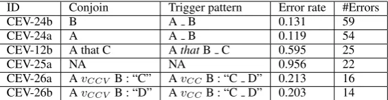 Table 5: Error rates for rules converting sentences with subordinate clauses