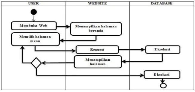 Diagram aktivitas ialah suatu diagram yang menjelaskan mengenai proses kinerja serta aktivitas dalam  sebuah  website    bengkel  Mandiri  Teknik  ketika  diakses  user  atau  pengguna  web  tersebut
