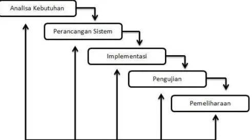 Gambar 1. Diagram Metode Waterfall  2.1 Analisa Kebutuhan (Requirement) 