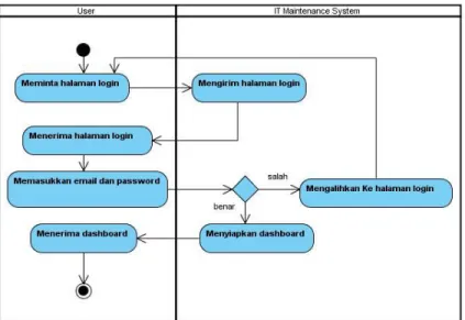 Gambar 2 Activity Diagram Login Sistem Usulan Request Perbaikan  