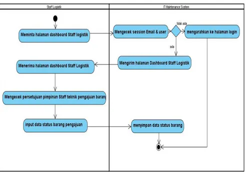 Gambar 5 Activity Diagram Cek dan Input Status Barang Sistem Usulan 