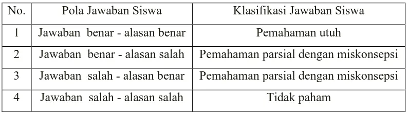Tabel 3.2 Klasifikasi Jawaban Siswa  