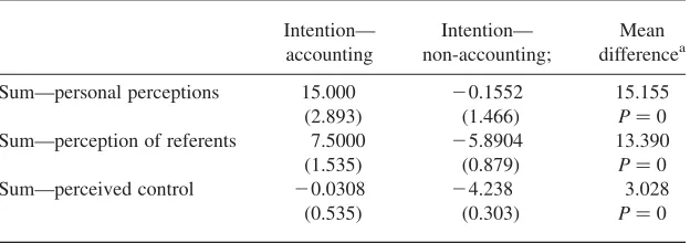 Table 4. Mean (and standard error of the mean) response—major intentions and con-struct at ﬁrst year