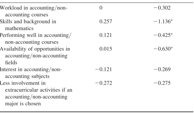 Table 7. Mean perceived differential control at ﬁrst year
