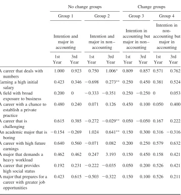 Table 9. Mean differential personal beliefs for different groups