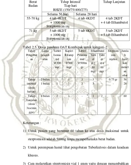 Tabel 2.5. Dosis panduan OAT Kombipak untuk kategori-2 