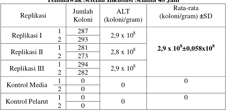 Tabel I. Hasil Uji Angka Lempeng Total Untuk Sampel Rimpang Basah Temulawak Setelah Inkubasi Selama 48 Jam 