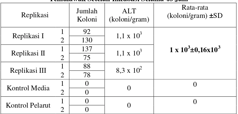Tabel III. Hasil Uji Angka Lempeng Total Untuk Sampel Ekstrak Etanolik 