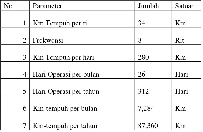 Tabel 4.2 Perhitungan km yang ditempuh 1 armada per tahun