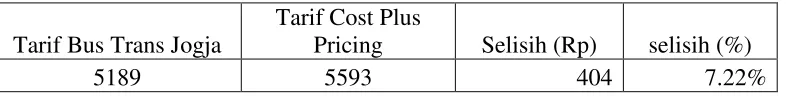 Tabel 4.3 Selisih Tarif