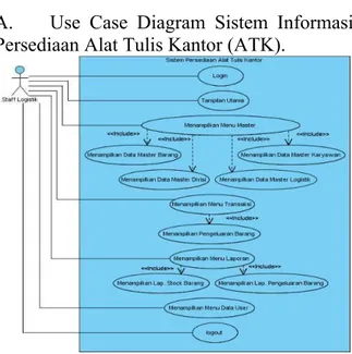 Gambar 1. Use Case Diagram Sistem  Informasi Persediaan ATK