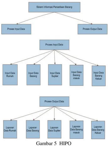 Gambar 4  Data Flow Diagram Level 1  b.  HIPO  (Hirarki  Plus  Input  Process  and 