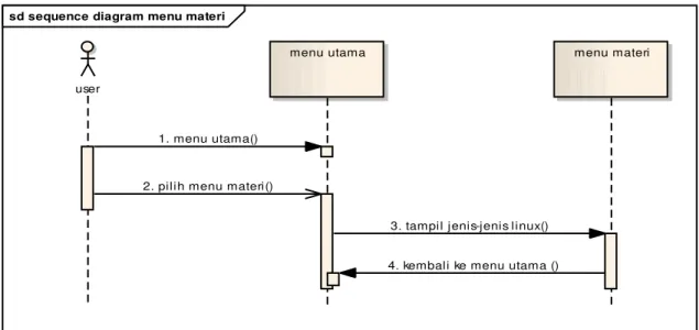 Gambar 9. Sequence Diagram Menu Materi 
