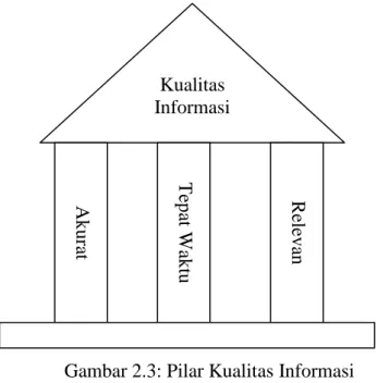 Gambar 2.3: Pilar Kualitas Informasi  (Sumber: Jogiyanto, 2005: 10) 