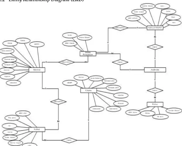 Gambar 11.  Entity Relationship Diagram (ERD)  1.3  Class Diagram 