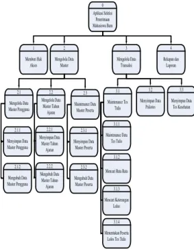 Gambar 3 Hierarchy Input Process Output 