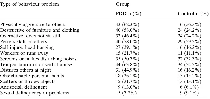 Table 1 Proportion of DASbehaviour problems acrossthe two groups