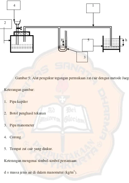 Gambar 5: Alat pengukur tegangan permukaan zat cair dengan metode Jaeger 