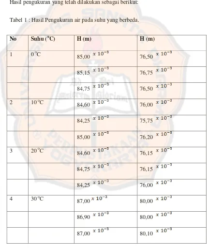 Tabel 1 : Hasil Pengukuran air pada suhu yang berbeda. 