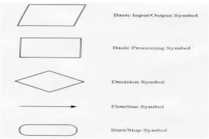 Gambar II. 1 Simbol Flowchart (Pahlevi, 2010) 