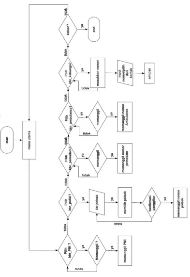 Gambar IV.4 Flowchart Proses Menu Utama 