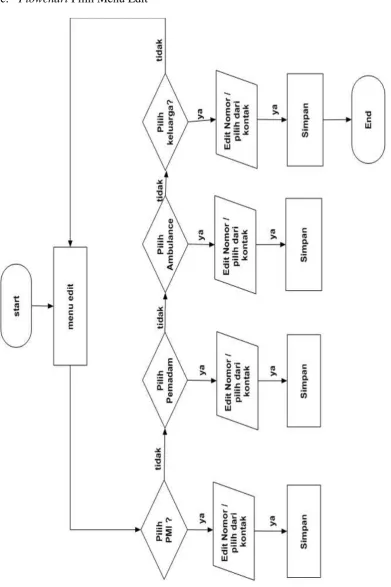 Gambar IV.5 Flowchart Pilih Menu Edit 