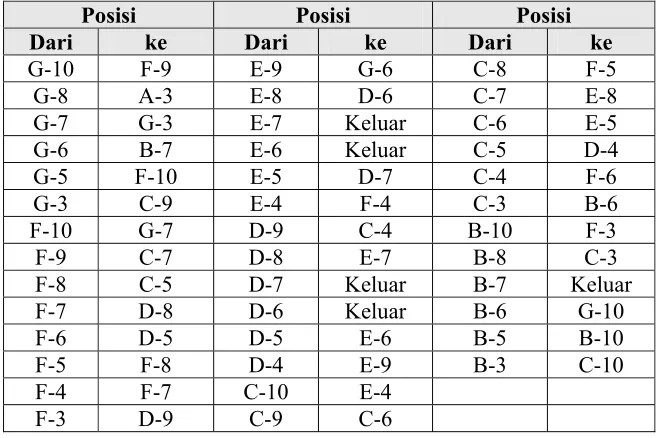 Tabel 1. Strategi Pergeseran Bahan Bakar pada Teras Setimbang dengan CIP 