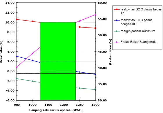 Tabel 3.  Parameter Neutronik Teras Setimbang Silisida 4,8 g U/cc  dengan CIP 