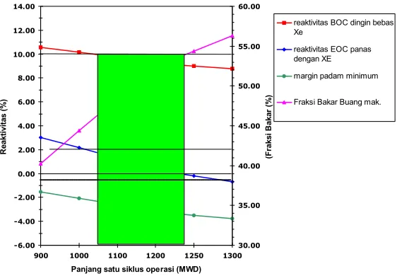 Tabel 3.  Parameter Neutronik Teras Setimbang Silisida 4,8 g U/cc  dengan CIP 