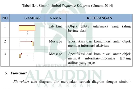 Tabel II.4. Simbol-simbol Sequence Diagram (Umam, 2014)